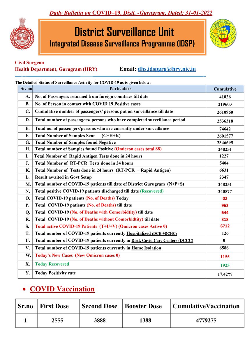DC_Gurugram's tweet photo. District Gurugram; COVID-19 Update, Dated 31.01.2022
#FightagainstCoronavirus https://t.co/2WNvwh28D9