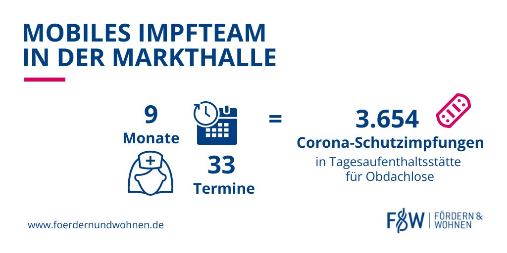 fuw_hh's tweet photo. 3.654 Corona-Schutzimpfungen gab es seit Mai 2020 in der Markthalle, unserer Tagesaufenthaltsstätte für #obdachlose Menschen. 33 Mal war ein mobiles Impf-Team mittwochs vor Ort. #HHimpft #CoronaHH
🗓️Geimpft wird dort auch im Februar und März :
https://t.co/QFtlTxwel5 https://t.co/2LBjMxvCP1