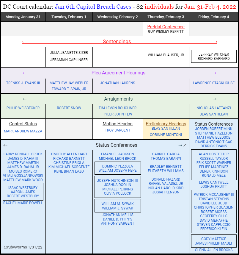 RubyWorms's tweet image. 2022 week 5: 
82 individuals scheduled in “Capitol Breach Cases”