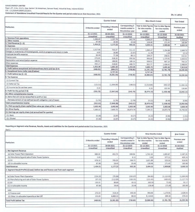 alkeshthakkar's tweet photo. #UJAAS
Ujaas Energy RESULT https://t.co/SxdfksqioT