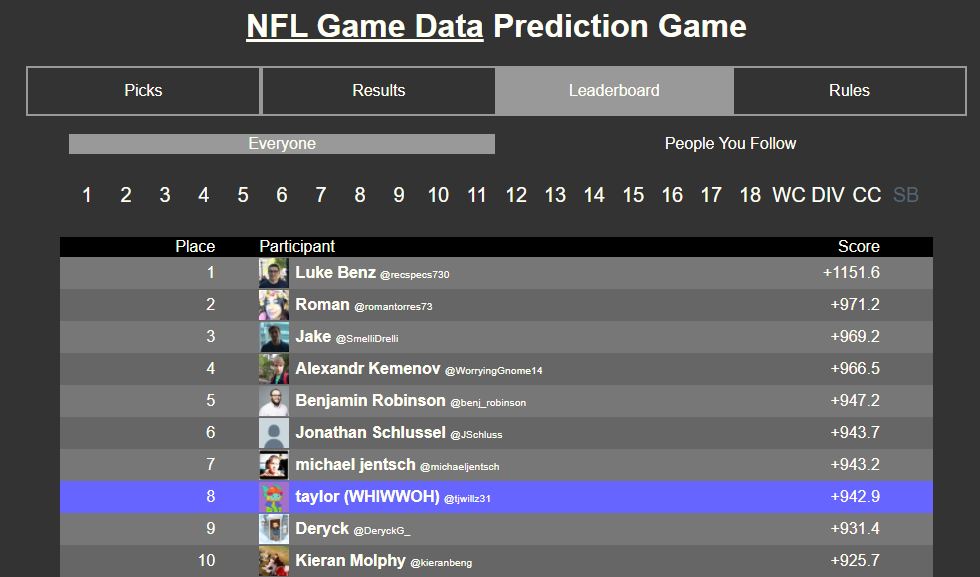 tjwillz31's tweet photo. One game left for @LeeSharpeNFL 's prediction game. i'm hoping to hold top 10. The plan is to continue going with whatever the model says. No game theory for me. https://t.co/RvOavHy5l4