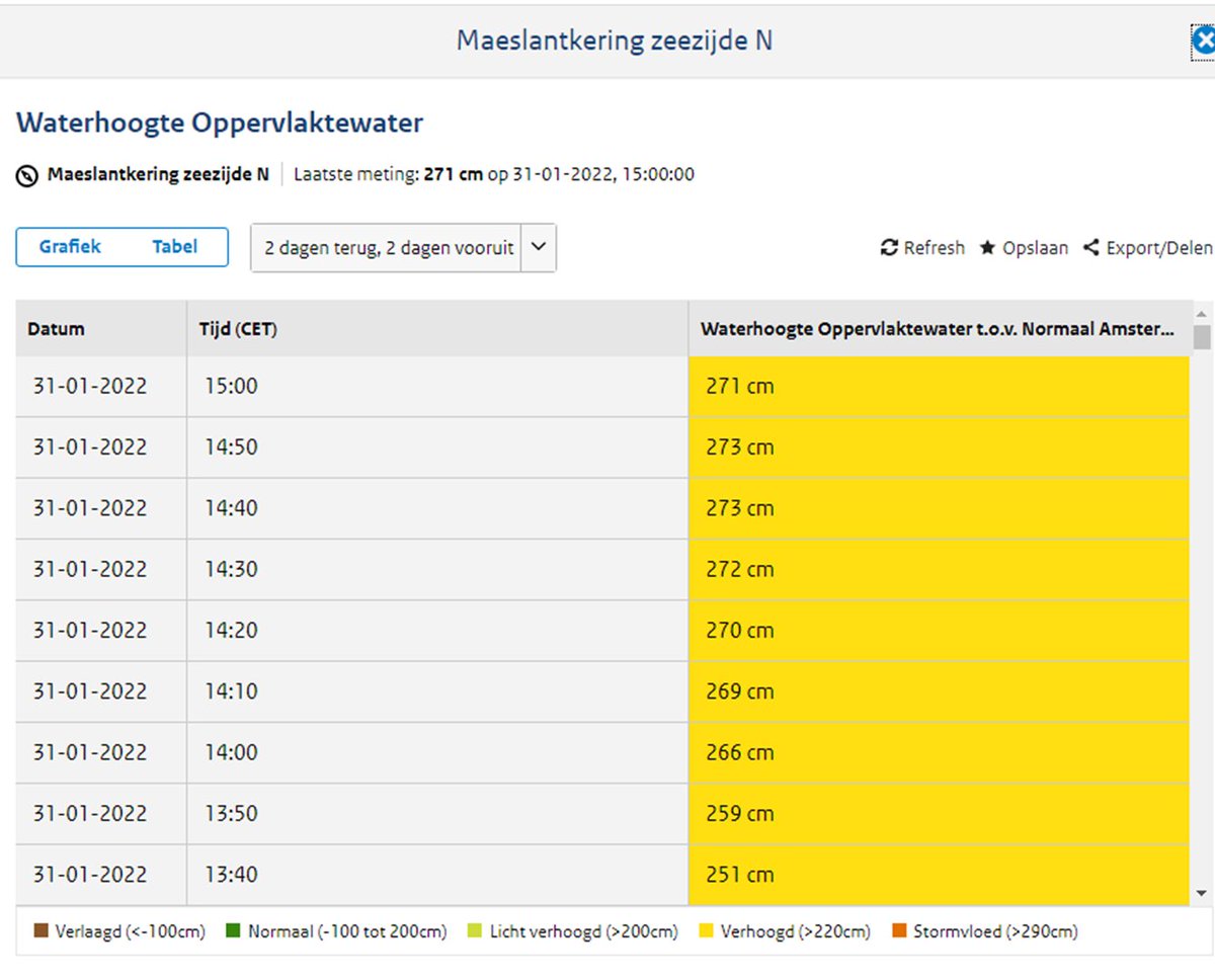 AlexOGM's tweet image. #corrie #measlantkering #springtij 
Het hoogste punt lijkt voorbij.