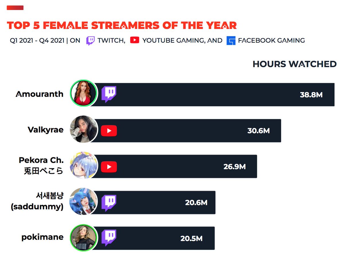 Top Female Twitch Streamers in 2022