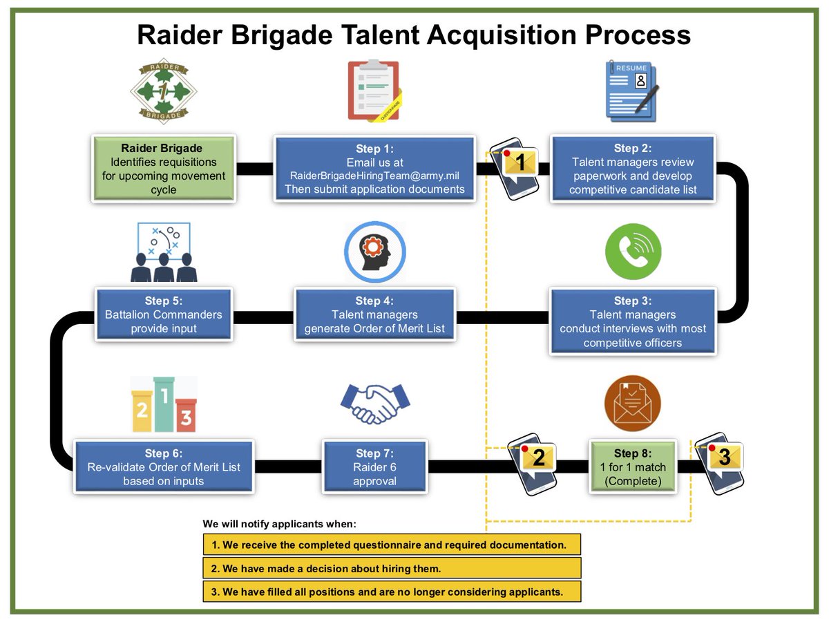 RaiderBrigade's tweet photo. Your journey to the Raider Brigade begins today!
For more information, reach out to our hiring team at:
RaiderBrigadeHiringTeam@army.mil
#AIMMarketplace
#MovementCycle
#JoinOurTeam
#FortCarson
#RaiderBrigade
#RaiderTAP https://t.co/raBZOmVF5Y