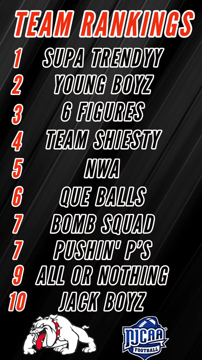 GMC_Football's tweet photo. Week 2 Accountability Teams Results! A BUNCH of movement in the rankings this week as Supa Trendyy takes over the top spot. Week 3 starts today 🐶🐾 @rmchester00 @JuCoFootballACE @NJCAAFootball https://t.co/gT3nZhEjAA