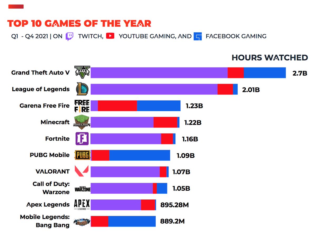 <a href="/FacebookGaming/">Facebook Gaming</a> <a href="/xQc/">xQc</a> <a href="/Amouranth/">Amouranth</a> Here are the Top 10 games of 2021:

1⃣ #GTAV 
2⃣ <a href="/LeagueOfLegends/">League of Legends</a> 
3⃣ <a href="/Garena/">Garena</a> Free Fire
4⃣ <a href="/Minecraft/">Minecraft</a> 
5⃣ <a href="/FortniteGame/">FortniteGame</a> 
6⃣ <a href="/PUBGMOBILE/">PUBG MOBILE</a> 
7⃣ <a href="/PlayVALORANT/">VALORANT</a> 
8⃣ <a href="/CallofDuty/">Call of Duty</a> Warzone
9⃣ <a href="/PlayApex/">Apex Legends</a> 
🔟 <a href="/MobileLegendsOL/">Mobile Legends: Bang Bang</a> 

Download the full report here: insights.streamhatchet.com/-2021-live-str…