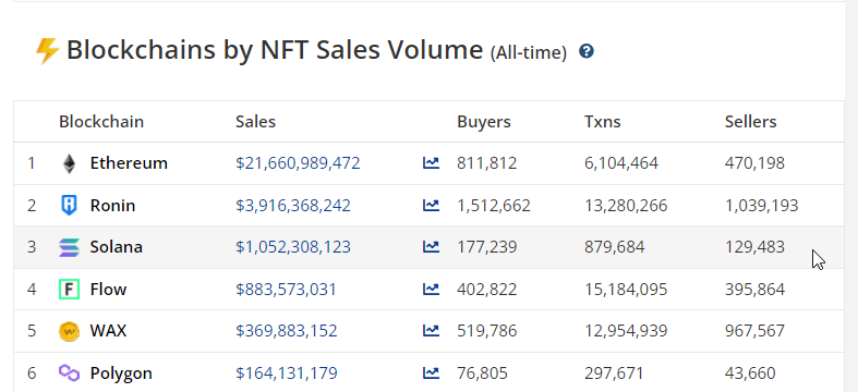 Psycheout86's tweet photo. Looks like we have a job to do on educating the market about the potential of $RON 🧵

RON currently powers all on-chain txs for Axie Infinity, and in the future, all other games that Sky Mavis will publish. 

Compare to other NFT chains Ronin Network is in another league. https://t.co/UgSNqrliKT