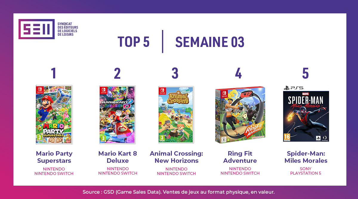 Mario Party Superstars Tops the French Charts, Spider-Man: Miles Morales Enters Top 5