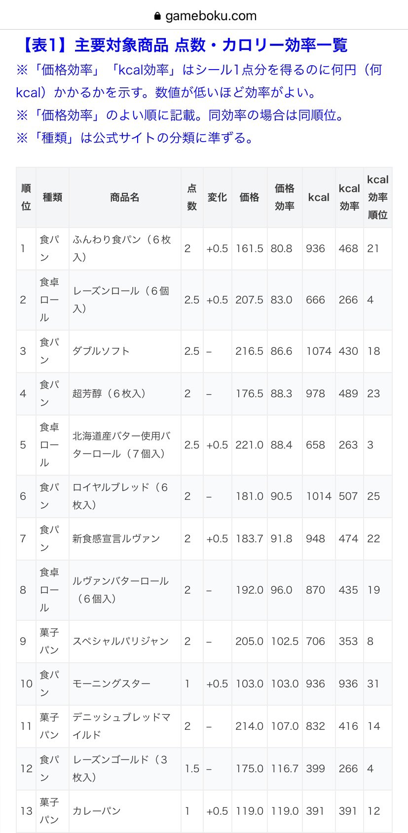 ゲムぼく 2 1 火 開始のヤマザキ春のパンまつり 22 今年も主要対象商品のポイント効率をすべて調査しました 史上最多クラスの上方修正が入りお皿を狙いやすい当たり年 最強格はふんわり食パン モーニングスターとカレー パンの超絶強化 点数2倍 に