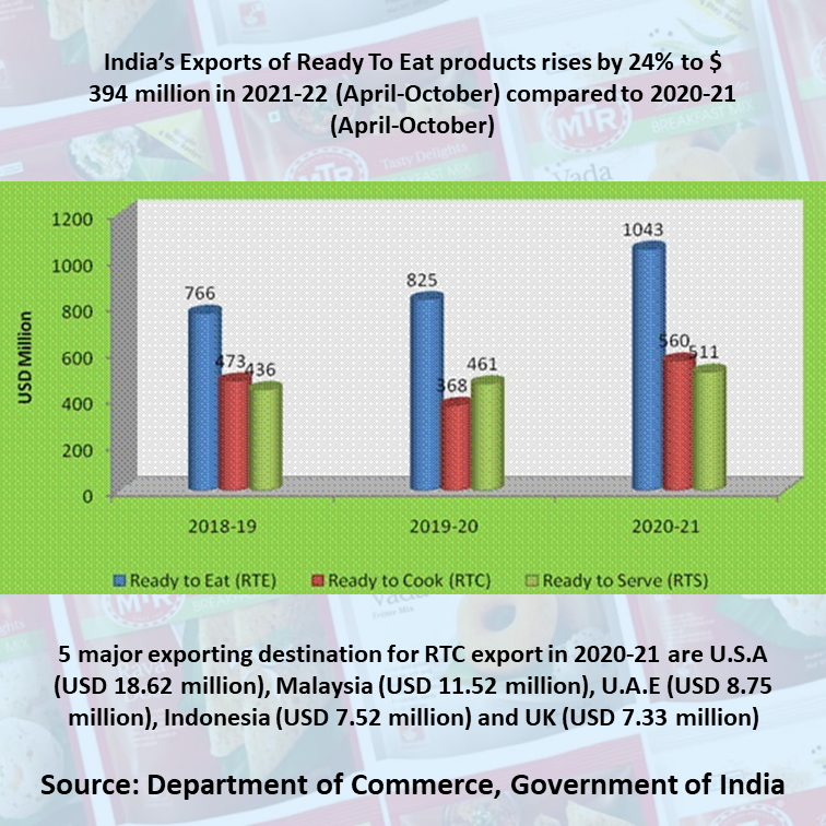 GuptaSunilK's tweet photo. India's exports of ready to eat products up by 24% to $394 million in 2021-22 (April-October) as compared to 2020-21 (April-October). Major RTE export items include biscuits &amp; confectionery, Indian sweets &amp; snacks, and breakfast cereals (Source: @DoC_GoI ) #Exports #IndianExports https://t.co/Hw9ew3idgb