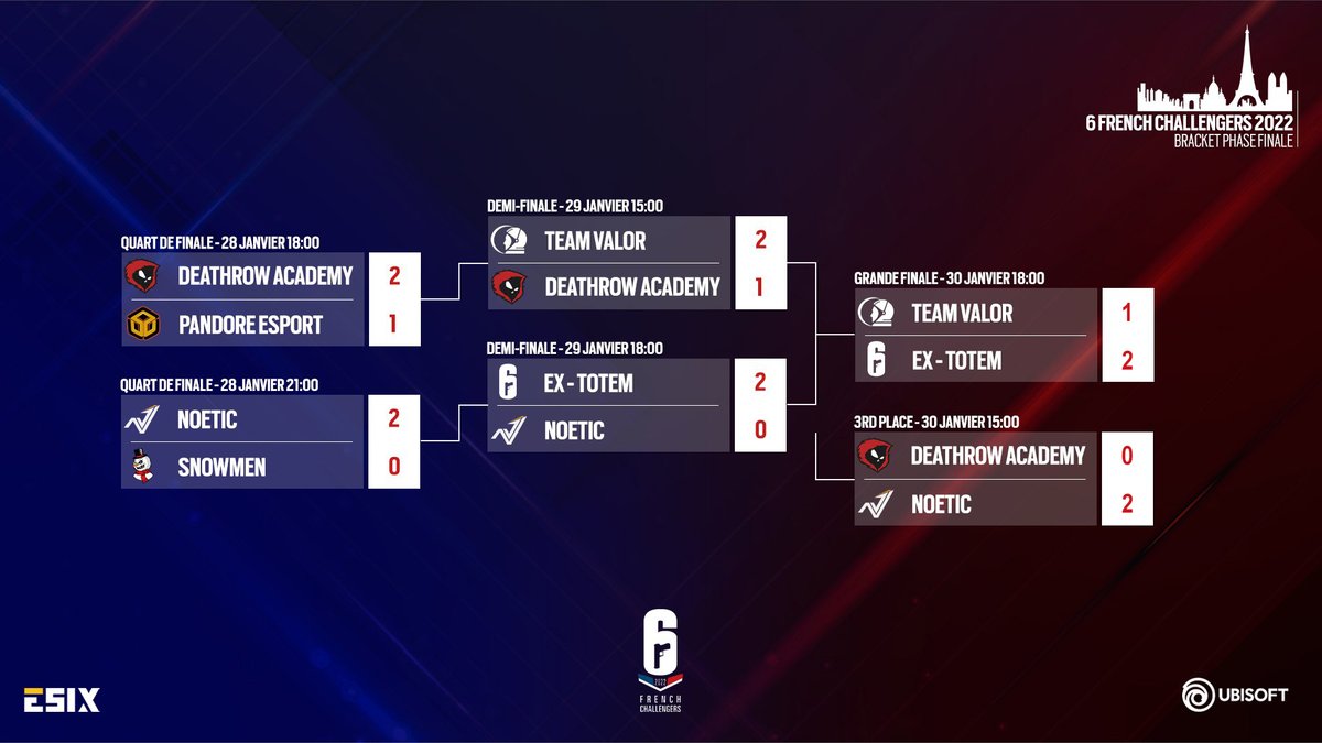 R6esports_FR's tweet photo. 👏 Félicitations à ex-TOTEM qui remporte les #R6FC et gagne sa place en 6 French League Saison 4 👏
🥇 ex-Totem
🥈 @TeamValorR6S
🥉 @noeticGG
🏅 @DeathroWEU Academy
Pour le match de relégation/promotion avec @TeamBeKind, rdv fin février 👀 https://t.co/adRP2estPn