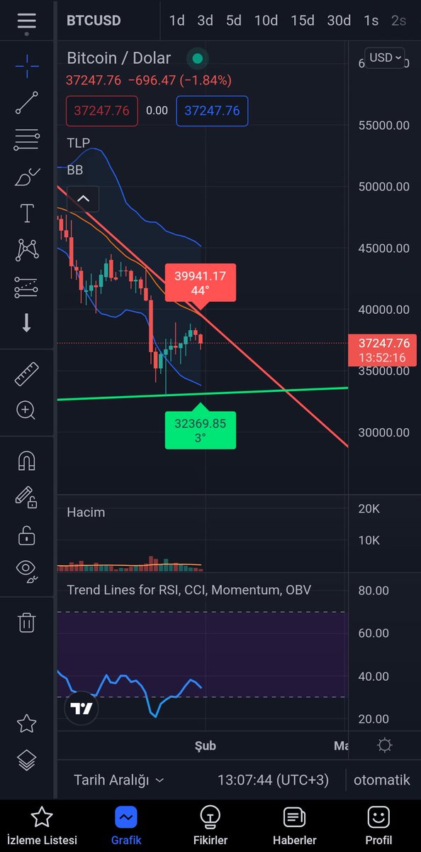 Yatırımın yüzde 50 zararda, aşağı kıvırdi yine bakalım ne olacak sonumuz. #BTC #NFTLAUNCH