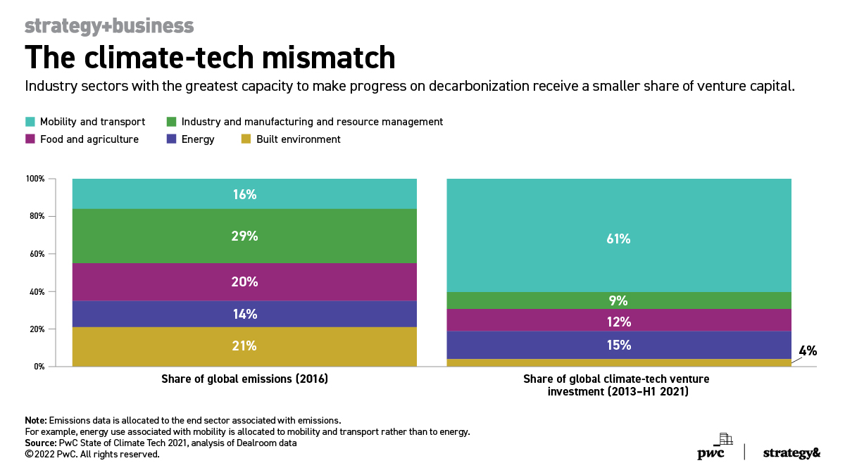 The #ClimateTech investment gap: See which sectors could make the most #decarbonization progress—if they receive more VC funding—in my latest article with <a href="/Mr_LeoJ/">Leo Johnson</a>, &amp; <a href="/denisechan_/">Denise Chan</a>. sb.stratbz.to/GreenCap-tw
