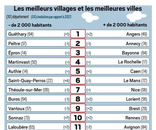 Le classement du Journal du Dimanche vient d’être dévoilé :
Théoule-sur-Mer classée en 7ème position des villes et villages de France où il fait bon vivre!
<a href="/leJDD/">Le JDD</a>