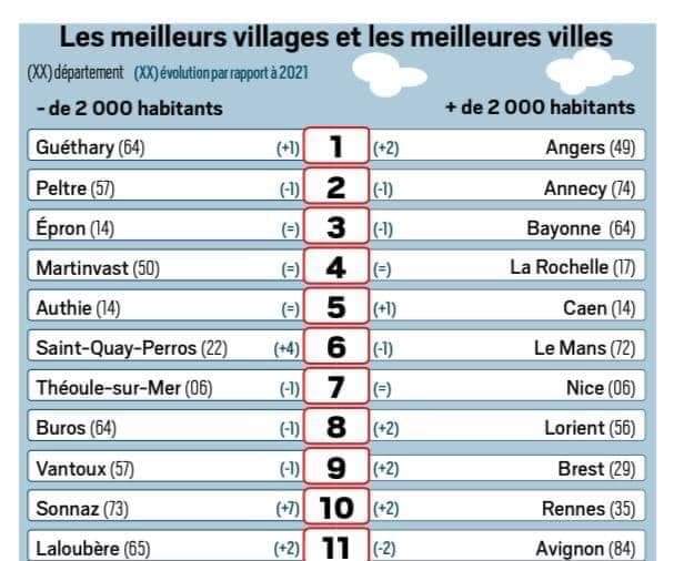 Le classement du Journal du Dimanche vient d’être dévoilé : Théoule-sur-Mer classée en 7ème position des villes et villages de France où il fait bon vivre! @leJDD