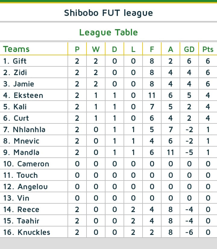 ShiboboFifa's tweet photo. Shibobo FUT league under way and week 1 has Gift leading the pack...... letters goooo; week 2, who is your money on👀 https://t.co/84kaRjjjhr