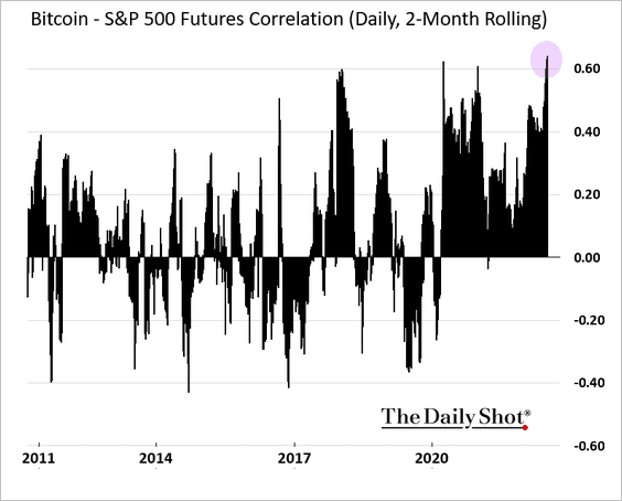 On a two-month basis, the correlation between bitcoin and US stocks hit a new high.
