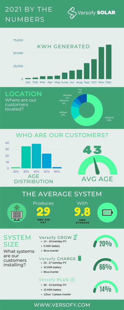 versofydotcom's tweet photo. 2021 by the numbers. 📈

Take a look at what we achieved last year and click on the link to get involved in solar this year. 🥳

2022 is going to be a big one. 🚀

https://t.co/HE0H2AVepe 

#letsolarsetyoufree #sustainability #solar https://t.co/HffKCVhCaa