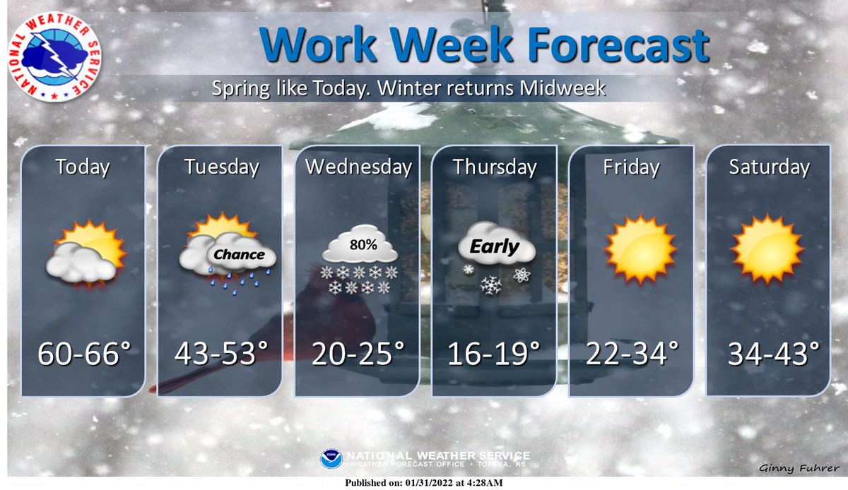 Warm Today, then back to winter, with cold temperatures and snow by mid week. #kswx