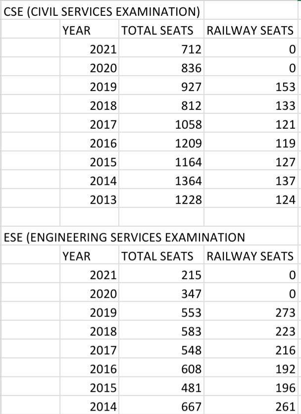 IESramteerath's tweet image. In this corona period people would die not because of deadly disease but because of unemployment.

No Group A, NO SSE, No JEN from last 3-5 years ?? 

@Rajasthanirajp @abhinaymaths @TheLallantop @AnupamConnects @Neerajkundan @yogitabhayana @Smita_Sharma @AamAadmiParty