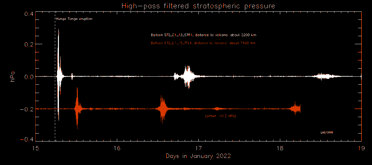 Round-the-Earth #HungaTongaHungaHaapai  infrasounds have been recorded by #Strateole2 balloons in the stratosphere several times on days following the eruption!
<a href="/CNES/">CNES</a> @INSU_CNRS <a href="/IPSL_outreach/">IPSL 🌍</a> <a href="/ISAE_officiel/">ISAE-SUPAERO</a> <a href="/esa_aeolus/">ESA's Aeolus mission</a>