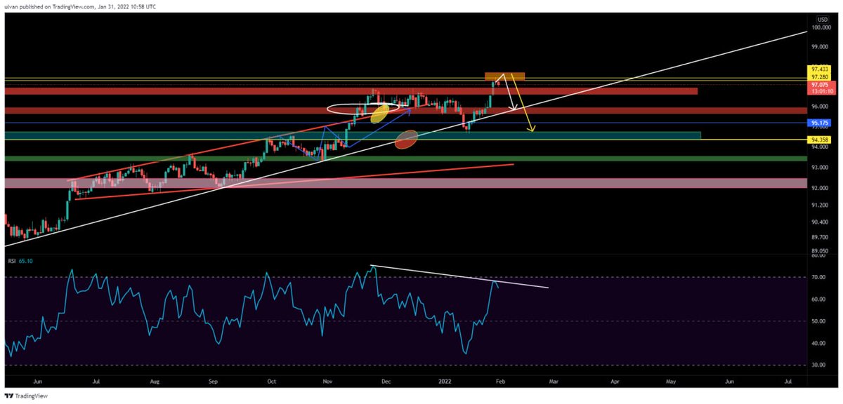 LifeNCrypto1's tweet photo. #DXY #DJI #BTC 
🦅For now everything is going as planned in DXY, if we have that deep pullback in DXY, stocks and crypto will continue up, Good bear div in D in rsi aswell 🦅 https://t.co/ly5I5xcXs0