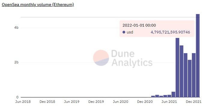 Notka_io's tweet photo. OpenSea's NFT marketplace has broken its own record for trading volume in a month. The indicator of the leading platform approached $4.8 billion in January. 

#NFT #OpenSea https://t.co/GFZaNXgGoq