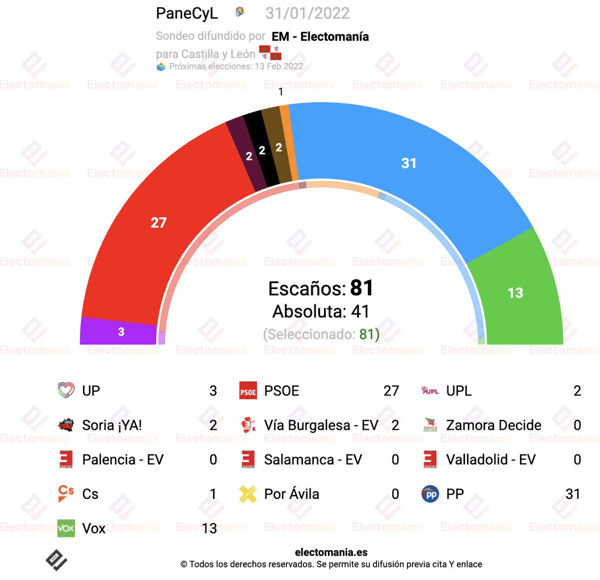 electo_mania's tweet photo. #PaneCyL  🏰🦁 (31E): UP 🍆 supera el 8%, baja el PSOE 🌹 y se mantienen los bloques.

https://t.co/ulQcmbD0Bk https://t.co/jxtw5wYuuD