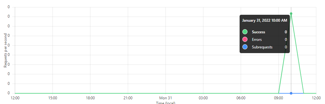 MichalProstko's tweet photo. What? @Cloudflare 
I love that 0 successful requests peak :D https://t.co/dkI4k1VNzE