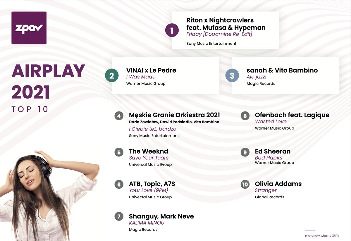 ZPAV_org's tweet photo. Roczne podsumowanie najpopularniejszych utworów w polskich stacjach radiowych #Airplay 2021 już jest! Sprawdźcie kto królował na playlistach radiowych w ubiegłym roku!
https://t.co/b1otT6aFsv
#najpopularniejszepiosenki #topradia #AirplayChart #radio #playlista https://t.co/6Ljgg2g0JW