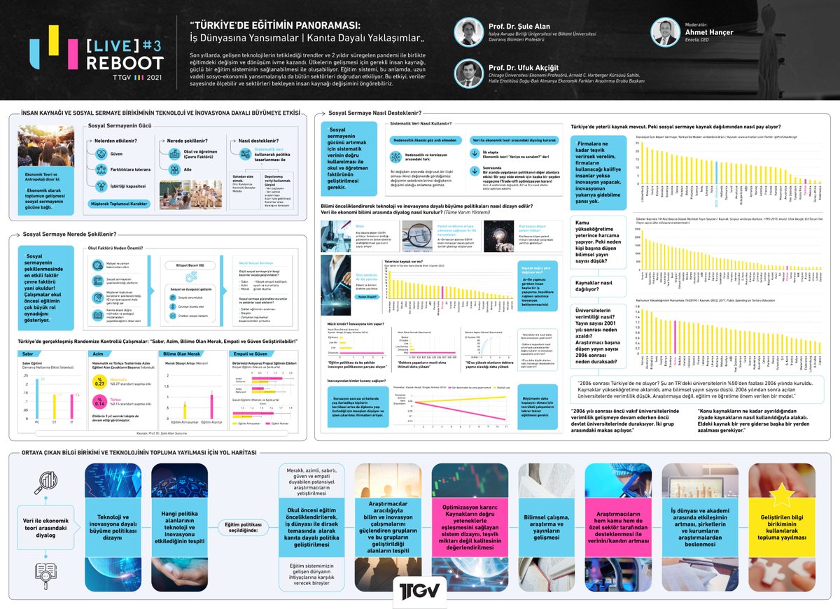 Okul öncesi, ilköğretim ve yükseköğretim verileri ışığında sosyal sermayenin #eğitim politikaları ile şekillendirilebilme koşullarını konuştuğumuz bu etkinliği görsel olarak da özetledik. İncelemek için: ttgv.org.tr/tur/images/pub…
Yayının tamamı için:
youtu.be/VednXTakKx8