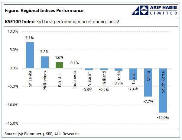 KSE100 Pakistan: 3rd best performing market of Jan 2022.