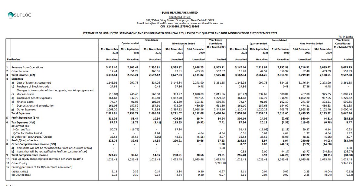 alkeshthakkar's tweet photo. #SUNLOC
Sunil Healthcare RESULT https://t.co/SBvPpyD69s