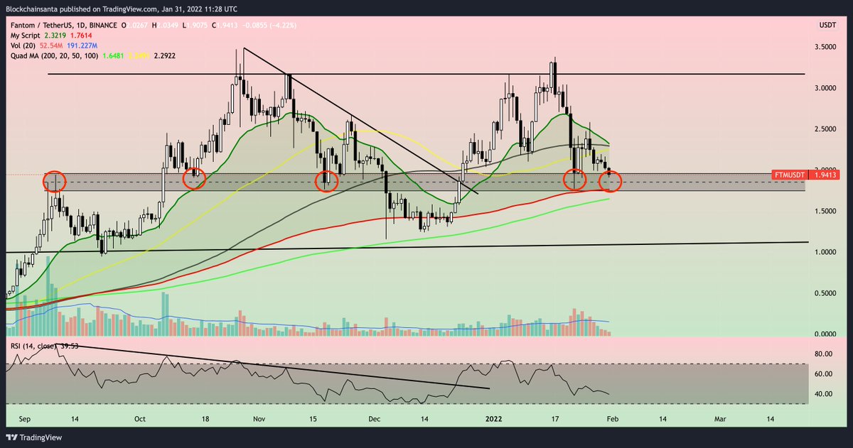 Blockchainsanta's tweet photo. Request #1: $FTM

Experiencing some downside following the #Wonderland fiasco.📉

From a FA perspective, the #Fantom ecosystem is very bullish and undervalued, I have been DCAing into my position since $2.00🤝

Also has the 200EMA on the Daily as support, send it! 🚀🌙

#FTM $BTC https://t.co/G5RaPQyjhy