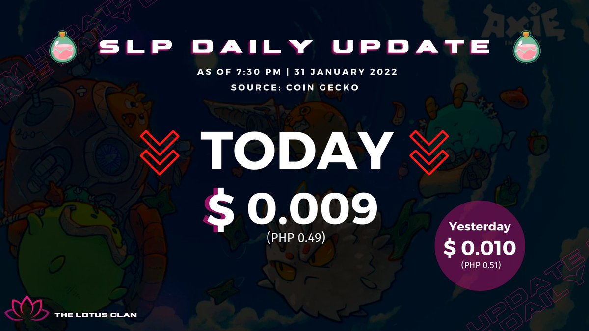ReaLotusClan's tweet photo. LOTUS Clan SLP Daily Update 
As of 7:30 PM | January 31, 2022
--
Join us on Discord:
https://t.co/1JPPD2UJNK
#AxieInfinity 
#AxieinfinityScholarship 
#NFT https://t.co/cauN2oZQpa