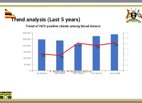 The few people that donates blood if the percentage of infections of HCV can be this big, think about millions of Ugandans, kyewunyisa naye nga kituufu #FightHepatitis  genda kagugeme muganda wange