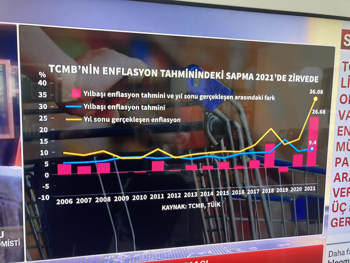 fatihpakdamar's tweet photo. Enflasyon tahmini geçen yıl yüzde 26.6 sapmış... #enflasyon #tcmb #tahmin #sapma #nethatanoksan https://t.co/5eQKlHXiB2