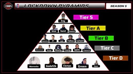 ESGN2k's tweet photo. Final Lockdown Prospect Pyramids before the @NBA2KLeague Draft
Full Video Below with description
LockDown List is time Stamped 1:37:00
https://t.co/PzcFQ3Wgo6
#2kfreeagent #Proam @youFamousEnough https://t.co/HKn3E20WR0