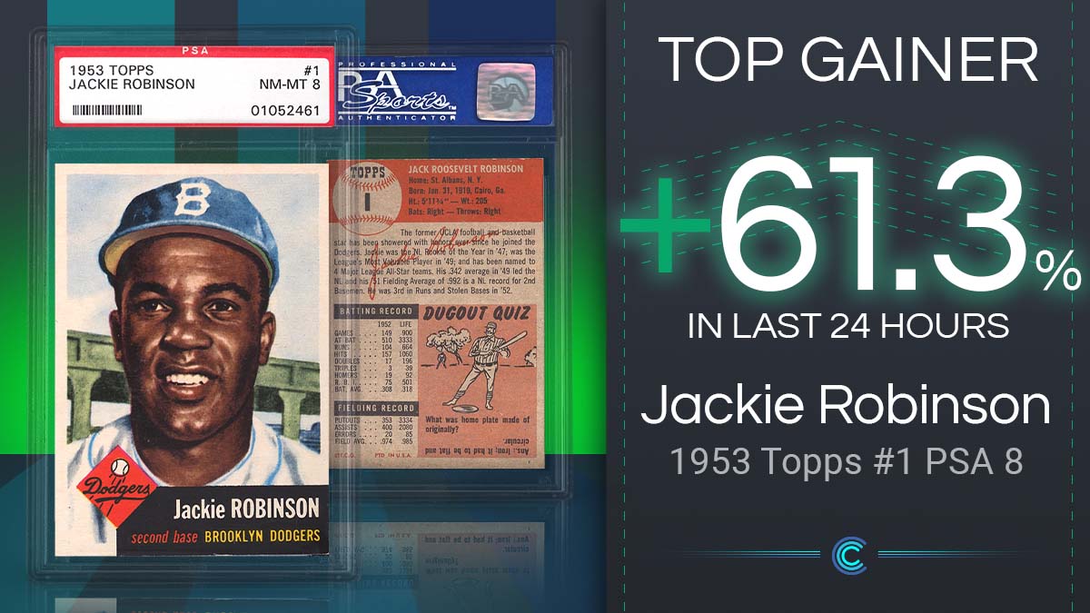 CollectableApp's tweet photo. Jackie Rises 61.3% on Friday ⚾

After a strong finish Thursday night at @HeritageAuction where another '53 Topps Jackie Robinson PSA 8 went for $94,933.20, the market cap closed at $64,000 ($10 per share) on Friday to wrap up the week🔔

#colletable #dodgers #jackierobinson #mlb https://t.co/LfiMTaxQN7