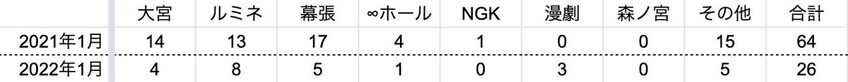 madilove_info's tweet photo. 📝マヂカルラブリーさん 2022年1月のお仕事まとめ

🎙️劇場出演…26本
📺テレビ出演…52本
📻ラジオ出演…3本
📱配信出演…9本

M-1優勝直後の2021年1月と比較してみると、テレビ出演が大幅増で、正月休みなどの影響で劇場が減っています。 https://t.co/EU4Uwuooxo