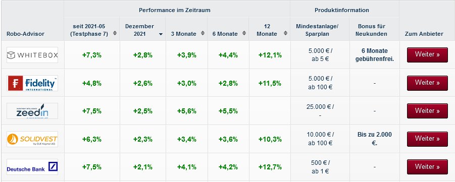 franke_media's tweet photo. Die #RoboAdvisor mit der besten Performance in unserem #Echtgeldtest auf https://t.co/0jZ71j4nlj im Dezember:
+2,80% @whiteboxEU 
+2,60% @Fidelity_DE 
+2,50% Zeedin
+2,30% @Solidvest_DJE 
+2,10% @DeutscheBank und OSKAR

#roboadvice #boerse #Aktien #ETFs #geldanlage https://t.co/ZYeX6Ulvzr