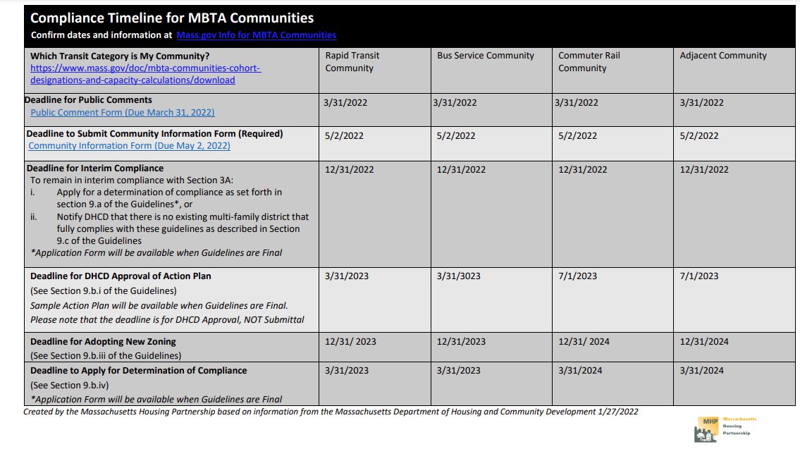 Massachusetts Housing Partnership: Compliance timeline for MBTA communities
