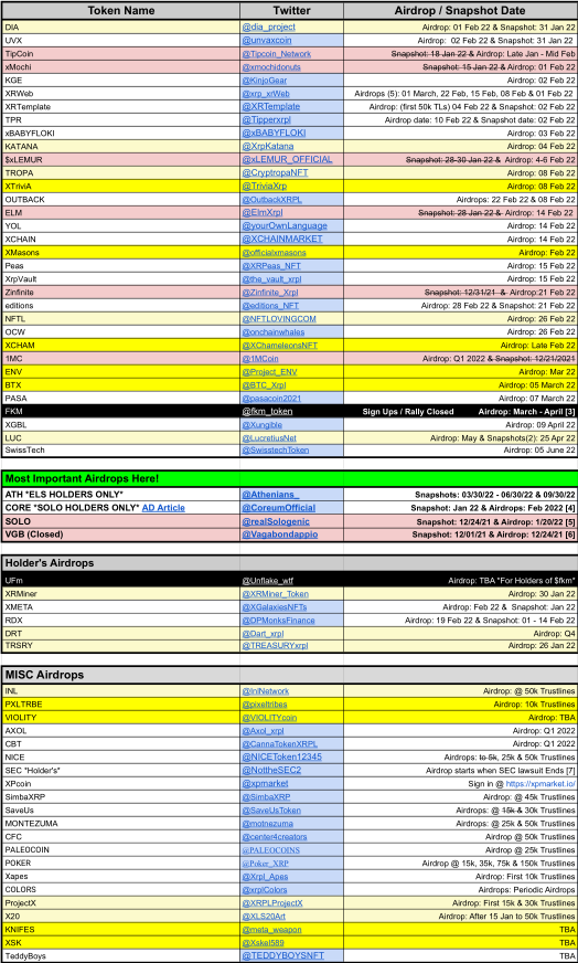 XRP_Airdrops's tweet photo. 🎈🌐📜 Page &amp; Spreadsheet UPDATE 📜🌐🎈

New Tokens: $ENV &amp; #VIOLITY

🌐 Page: https://t.co/VDtvRPQEma
🛠️ Tools: @xrpltool

📜 Spreadsheet: https://t.co/lRAM9bJZK5

🗓️ 31.Jan.22 #AirdropsSchedule

Tips Appreciated: https://t.co/uuyA9zAgND
Follow, ♻️ &amp; ❤️ $XRP #XRPLcommunity! https://t.co/WHfKKQ2G6N
