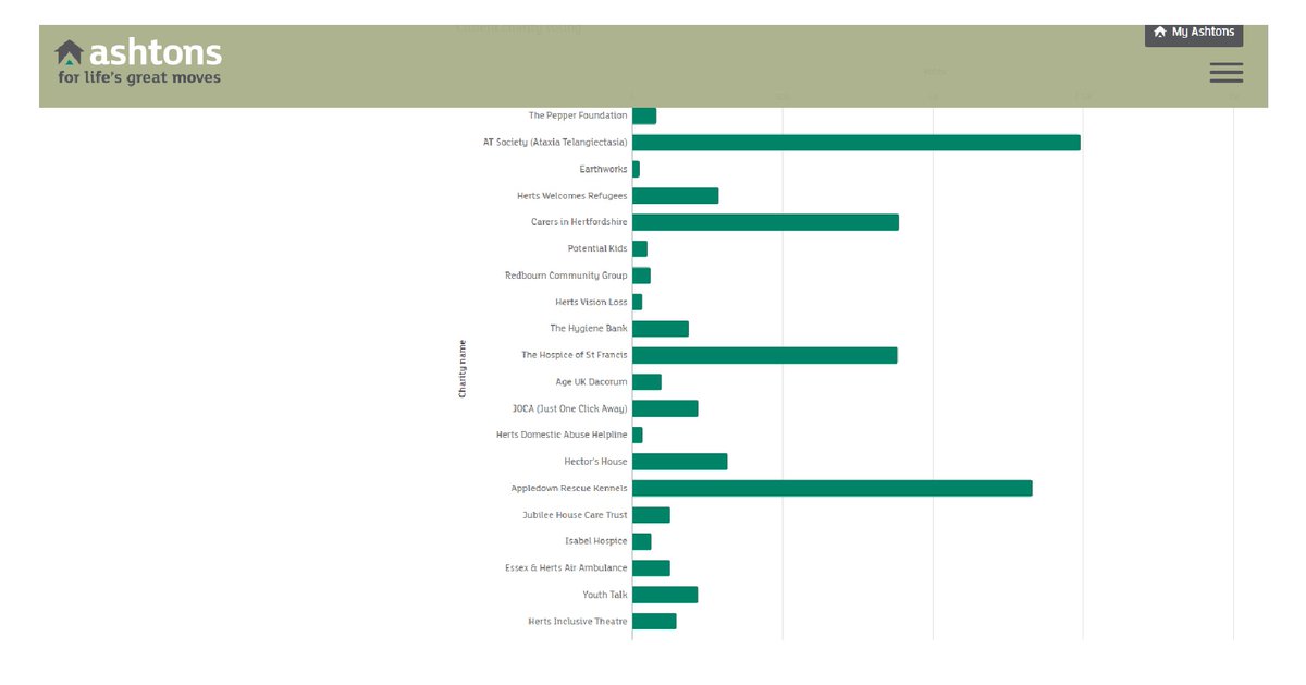 Help us hang on to the top spot!🙏 Please vote for us for the <a href="/ashtonsProp/">Ashtons</a> #LifesGreatCauses campaign 🙏 We could win a share of £10,000 so please, please vote and share!
ashtons.co.uk/lifesgreatcaus…
#localcharity #smallcharity #votenow #supportus #atsociety