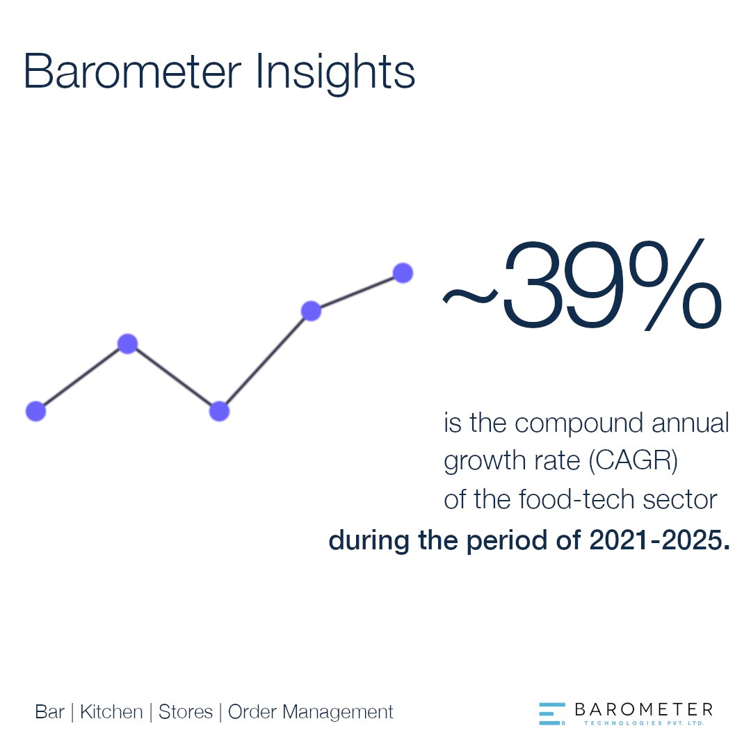 BarometerTech's tweet photo. The Compound Annual Growth Rate is pegged at 39% in the #foodtech sector during the period of 2021 - 2025.

#BarometerInsights https://t.co/A7V40WnZ3N