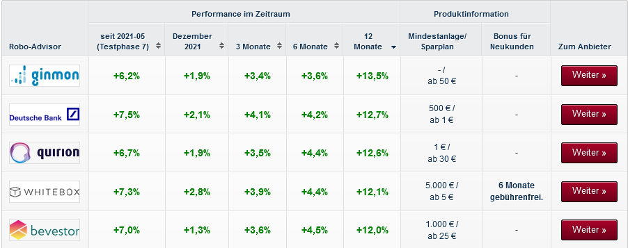 franke_media's tweet photo. Die besten #RoboAdvisor in der rollierenden 12-Monats-Performance aus unserem #Echtgeldtest auf https://t.co/0jZ71iMLWJ sind:
+13,5% @ginmon 
+12,7% @DeutscheBank ROBIN
+12,6% @quirionAG 
+12,1% @whiteboxEU 
+12,0% @bevestor 

#boerse #ETFs #Aktien #geldanlage #finanzen https://t.co/7T1qhevEHo