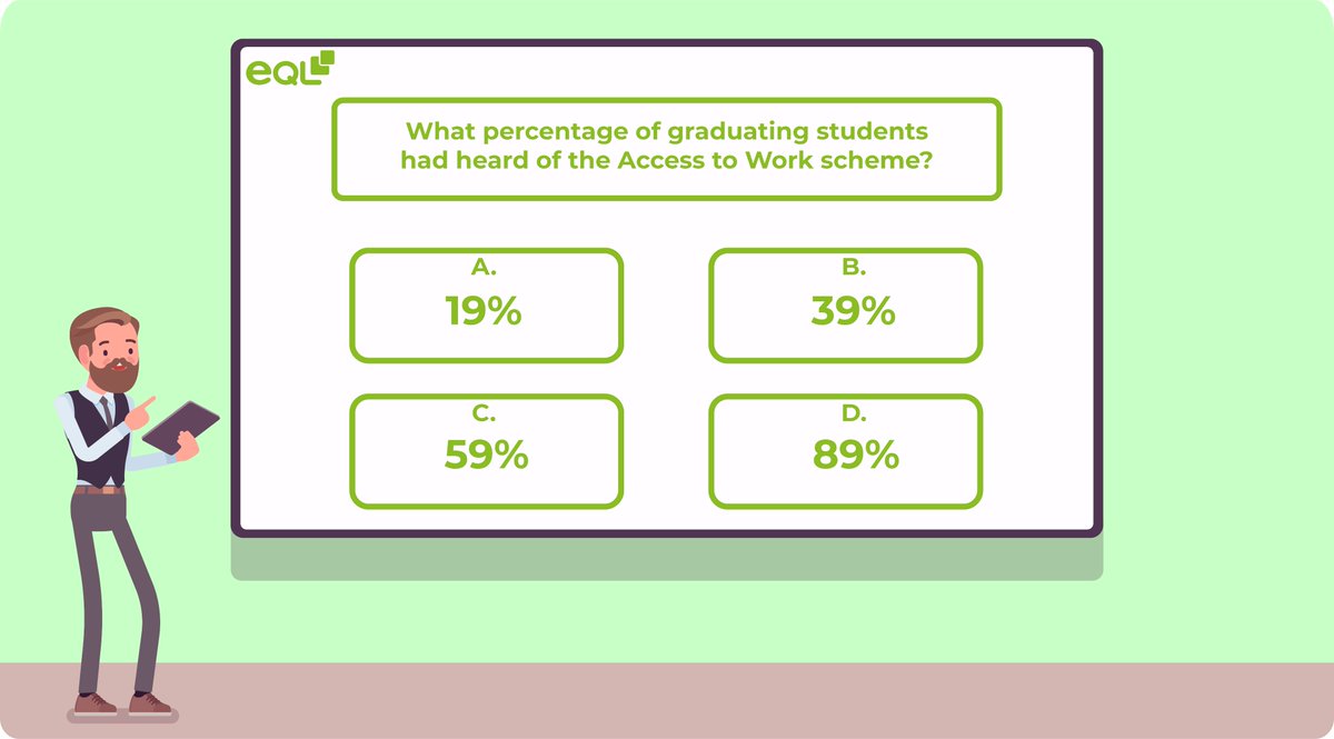 Prior to the 2020-2021 cohort graduating we wanted to learn what their awareness of the Access to Work scheme was. What percentage do you think had heard of the Access to Work scheme? 

Find out here -&gt; bit.ly/3rSquGR

#DSA #NeedsAssessors #AssistiveTechnology