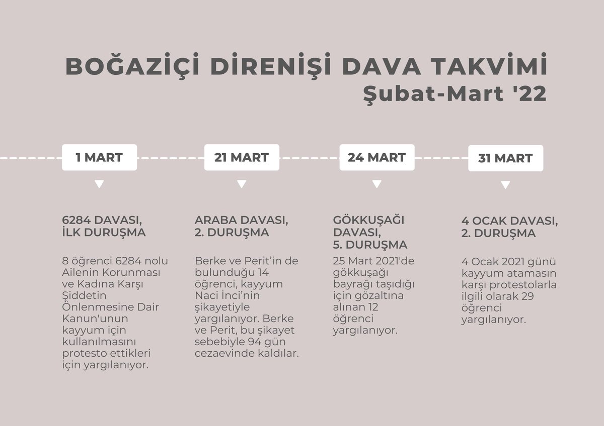 Berke ve Perit'i 94 gün cezaevinde tutup, anayasal protesto hakkını hiçe sayan iktidar, baskı unsuru olarak gördüğü hukuk sistemini #BoğaziçiDireniși'ni yıldırmak için kullanmaya çalışıyor. Baskılar bizi yıldıramaz!

Şubat-Mart' 22 Dava takvimi 

#BoğaziciDireniyor