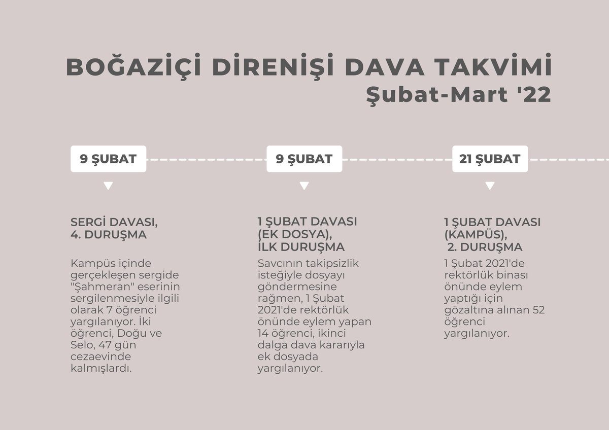 bogazicinobeti's tweet photo. Berke ve Perit'i 94 gün cezaevinde tutup, anayasal protesto hakkını hiçe sayan iktidar, baskı unsuru olarak gördüğü hukuk sistemini #BoğaziçiDireniși'ni yıldırmak için kullanmaya çalışıyor. Baskılar bizi yıldıramaz!

Şubat-Mart' 22 Dava takvimi 

#BoğaziciDireniyor https://t.co/yV3YXWczMr