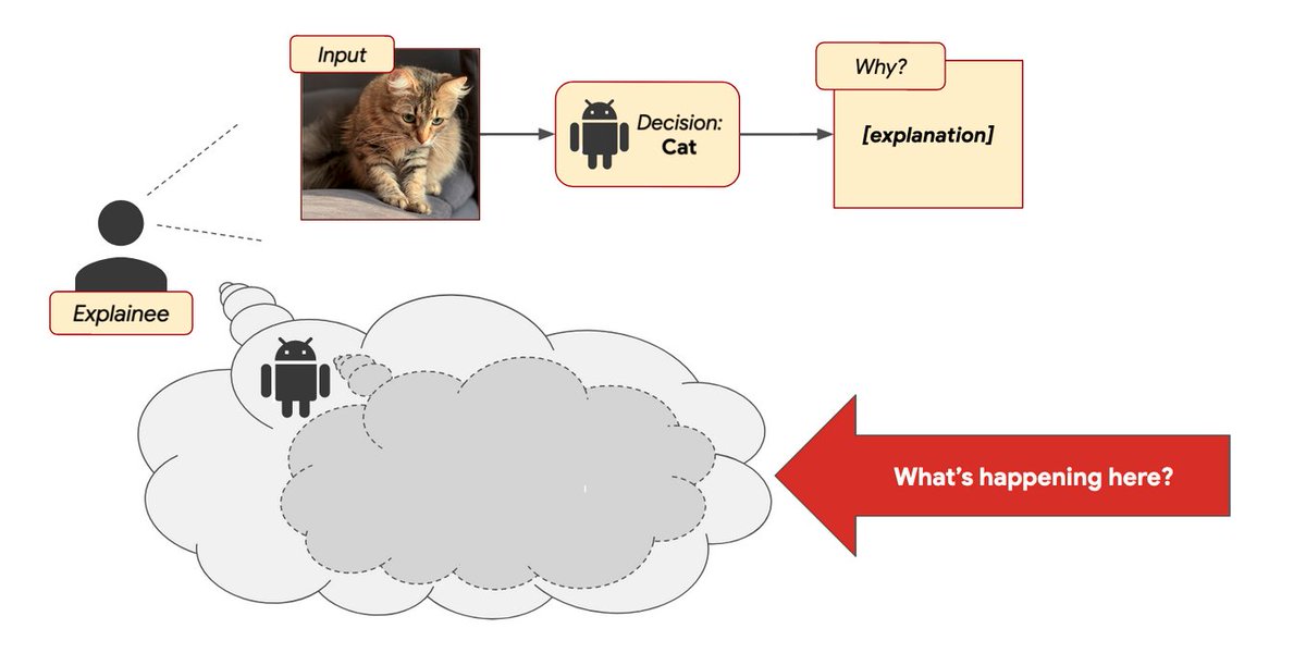 alon_jacovi's tweet photo. What does it mean for a user to "understand" the explanation of an AI's decision?

New paper 🙌 
https://t.co/XnXffa2i2r
Diagnosing AI Explanation Methods with Folk Concepts of Behavior
w\ @BastingsJasmijn @sebgehr @yoavgo @fajtak 

Digest:🧵 https://t.co/Qy2DApHWpr
